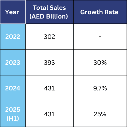 Dubai's Property Market Growth