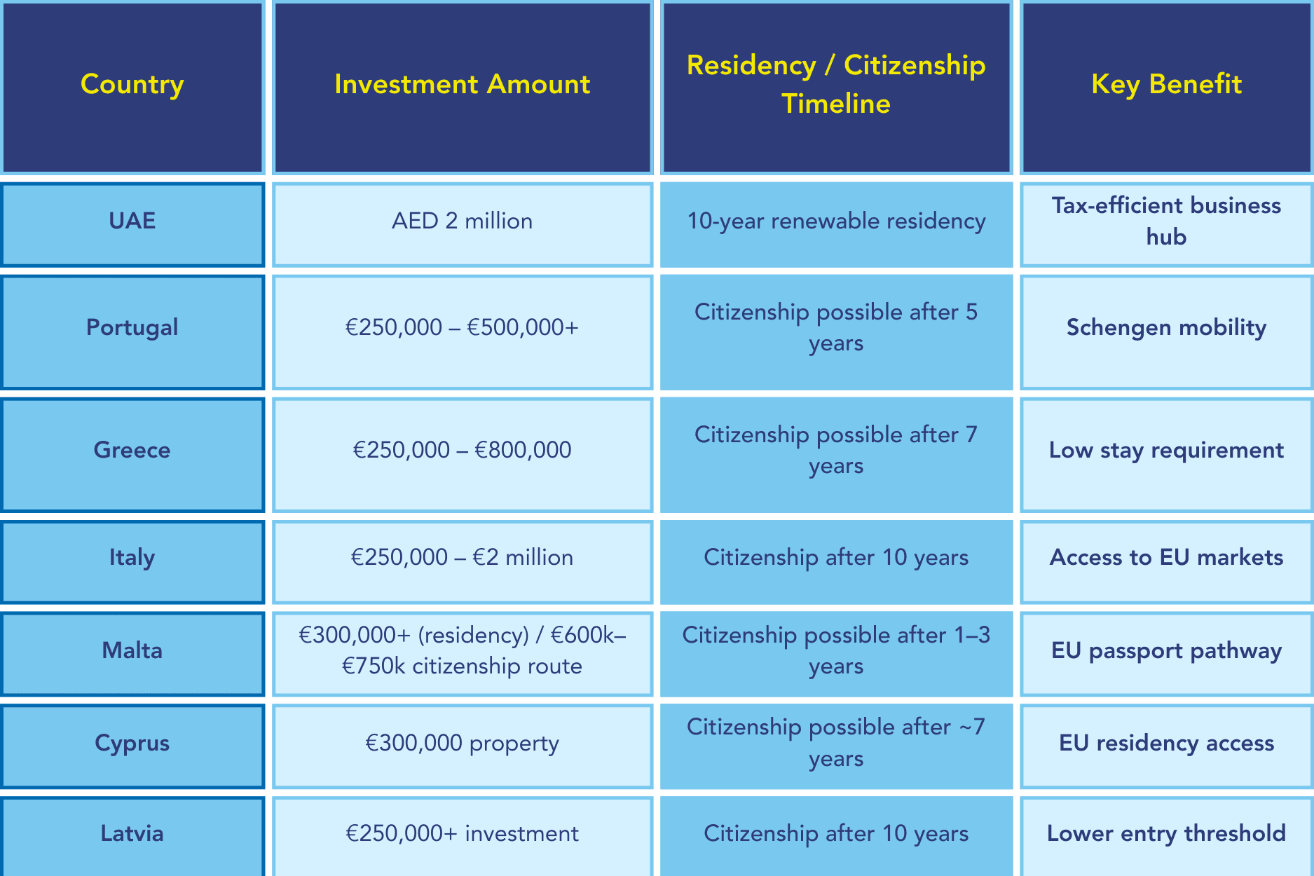 Comparison table of top Golden Visa programs for Indians in 2026 including UAE, Portugal, Greece, Italy, Malta, Cyprus, and Latvia with investment requirements and citizenship timelines