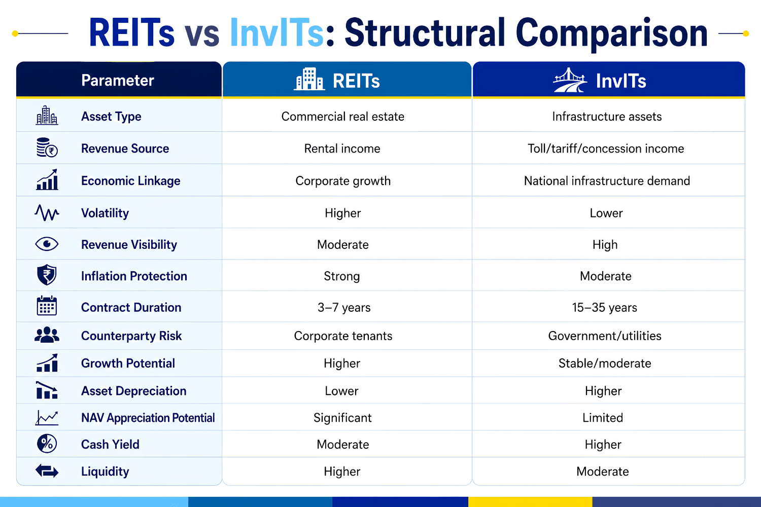 REITS VS INVITS COMPARISON