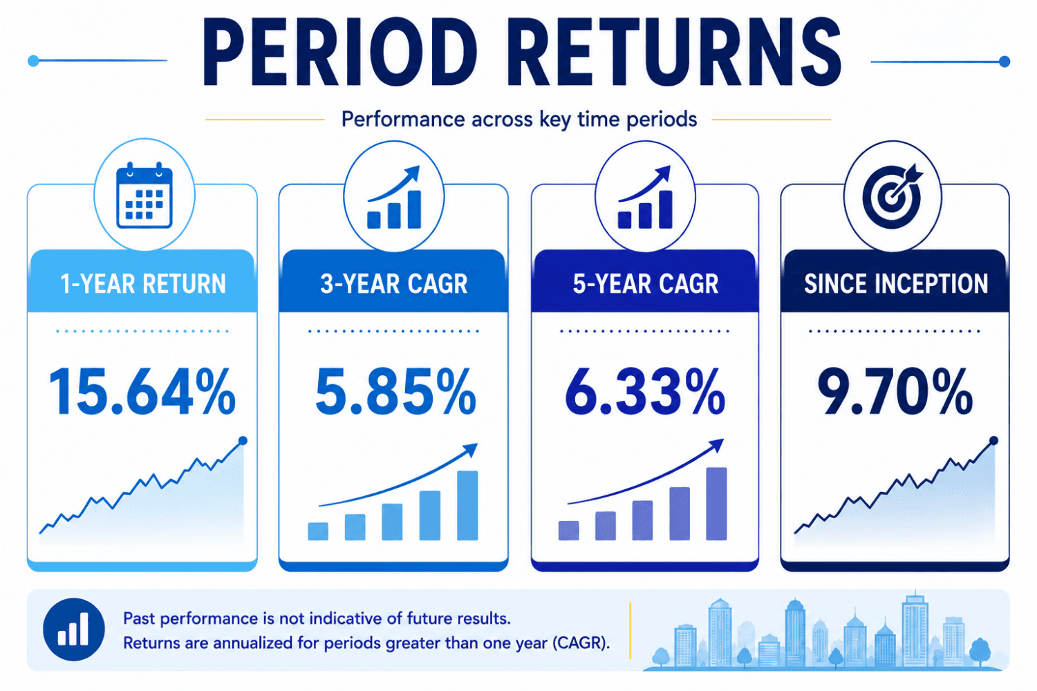 Infographic displaying investment performance with 1-year return of 15.64%, 3-year CAGR of 5.85%, 5-year CAGR of 6.33%, and since-inception CAGR of 9.70%.